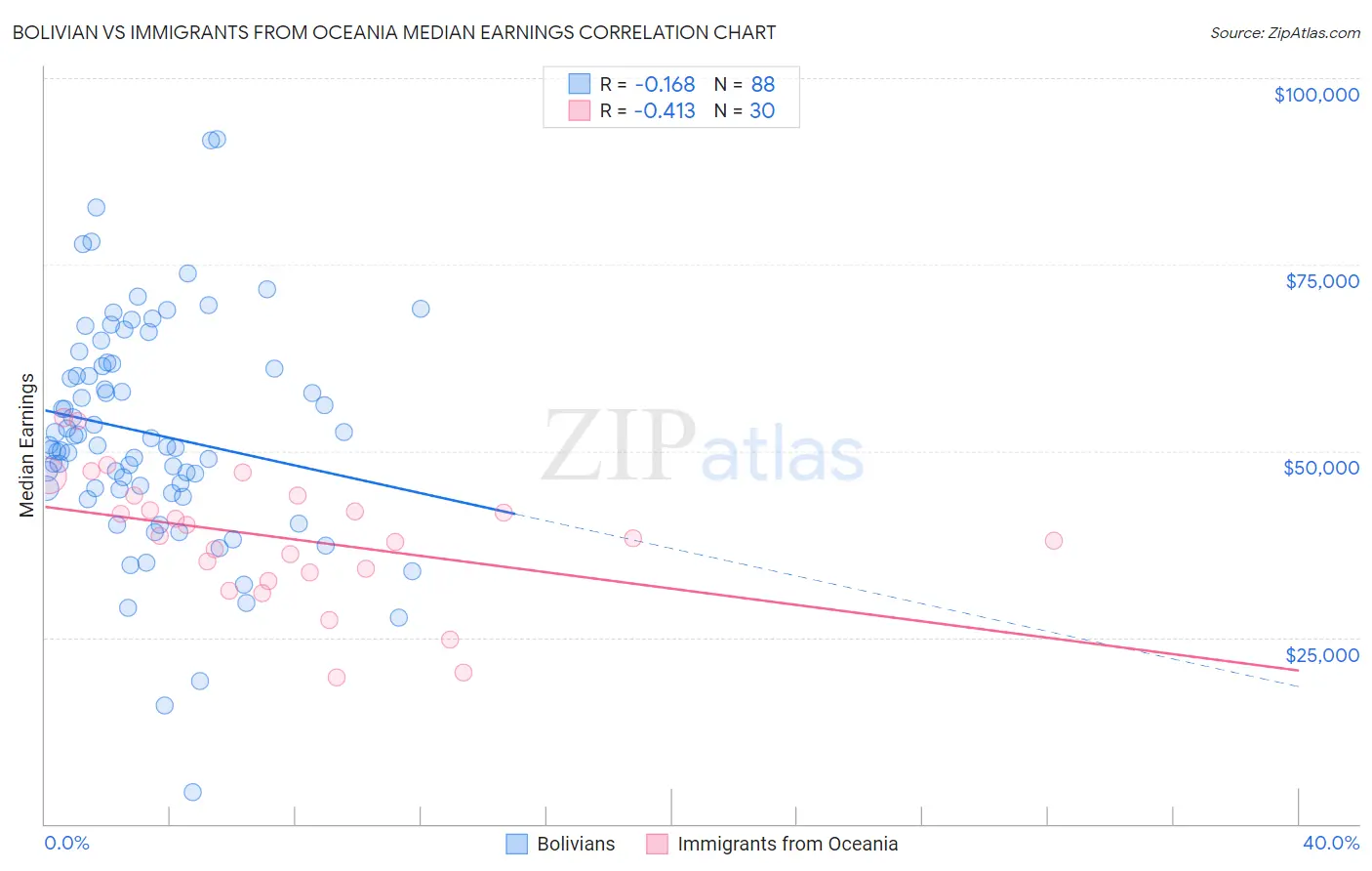 Bolivian vs Immigrants from Oceania Median Earnings