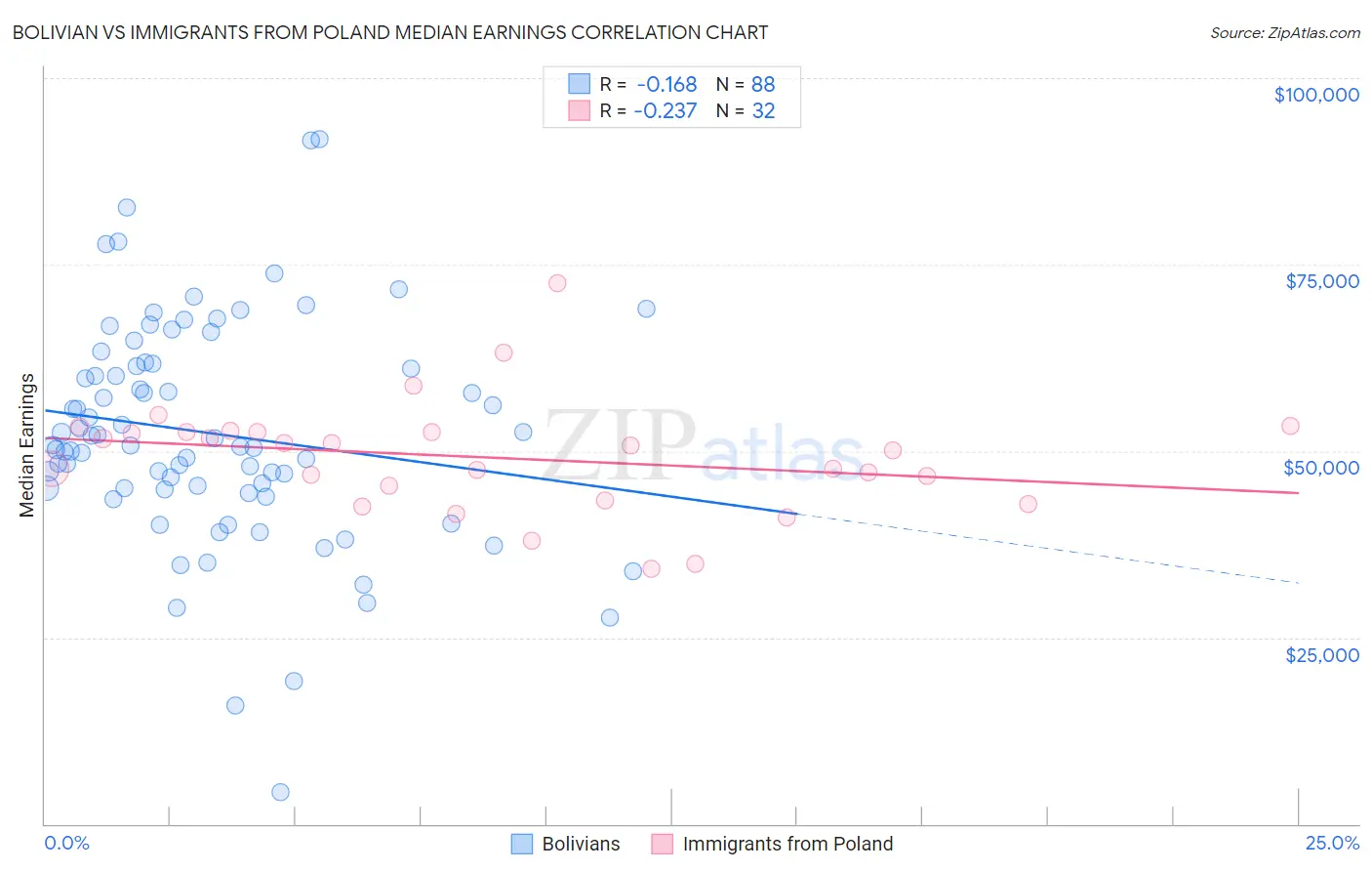 Bolivian vs Immigrants from Poland Median Earnings