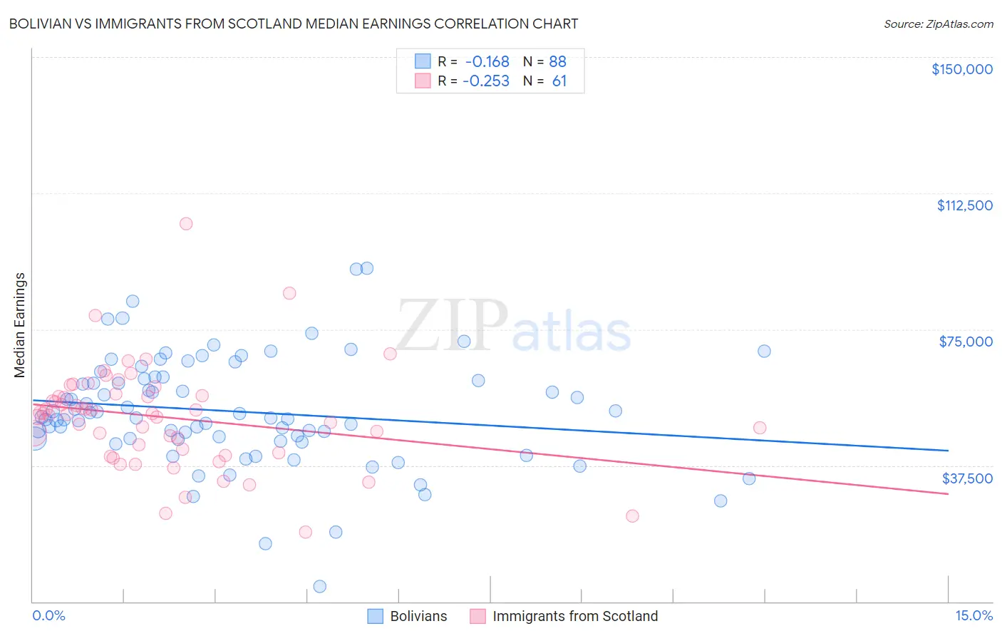Bolivian vs Immigrants from Scotland Median Earnings