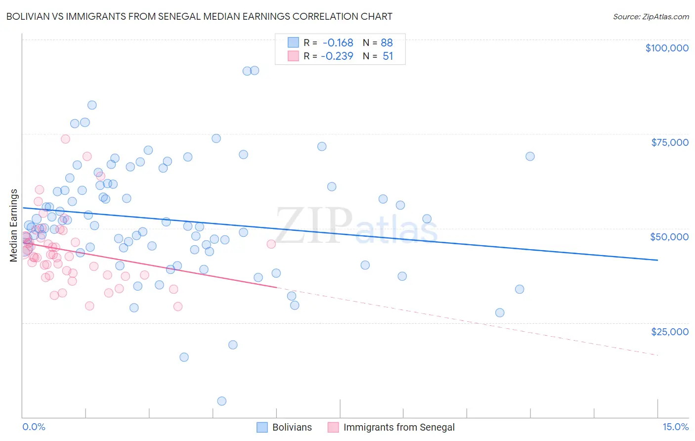 Bolivian vs Immigrants from Senegal Median Earnings