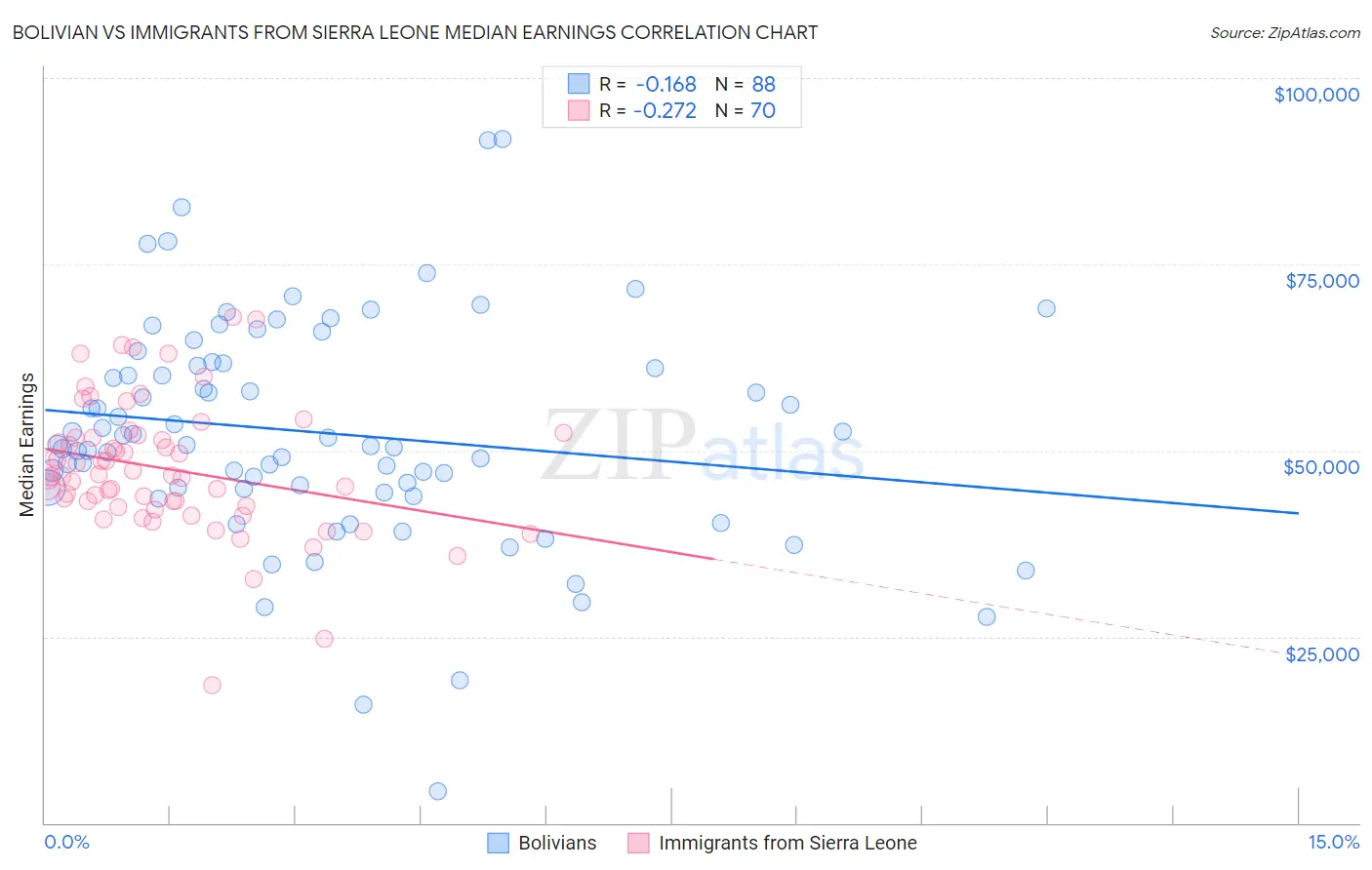 Bolivian vs Immigrants from Sierra Leone Median Earnings