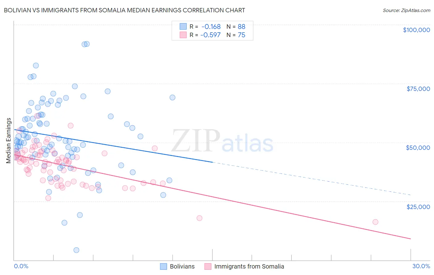 Bolivian vs Immigrants from Somalia Median Earnings