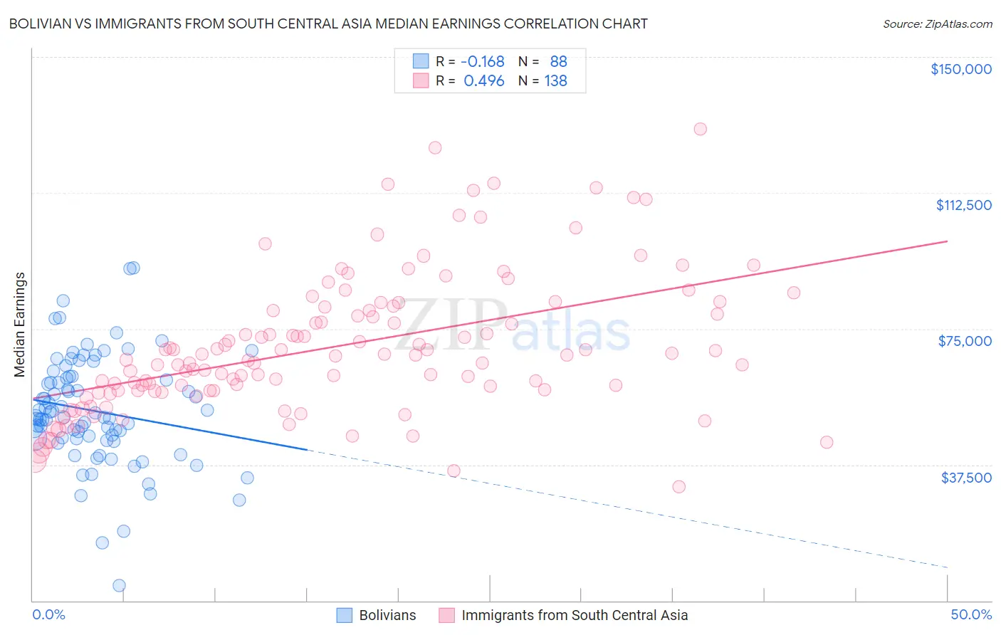 Bolivian vs Immigrants from South Central Asia Median Earnings