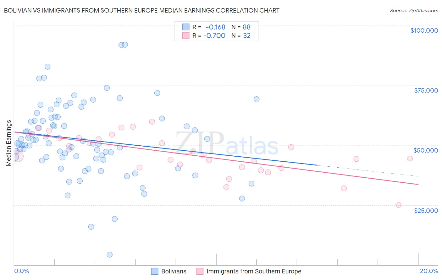 Bolivian vs Immigrants from Southern Europe Median Earnings