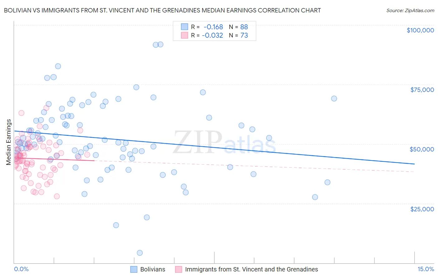 Bolivian vs Immigrants from St. Vincent and the Grenadines Median Earnings
