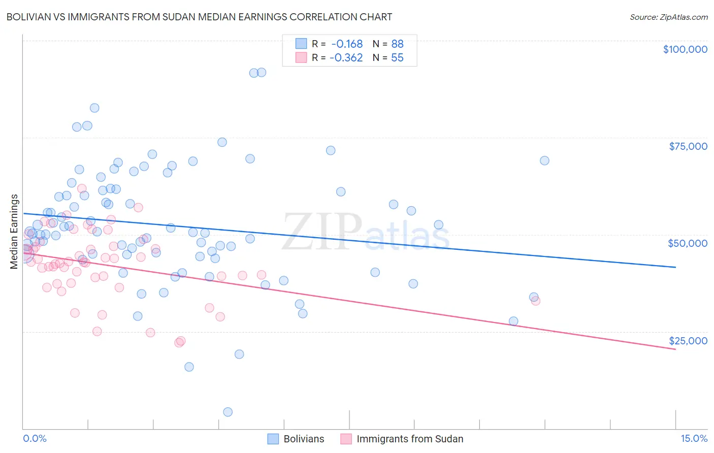 Bolivian vs Immigrants from Sudan Median Earnings