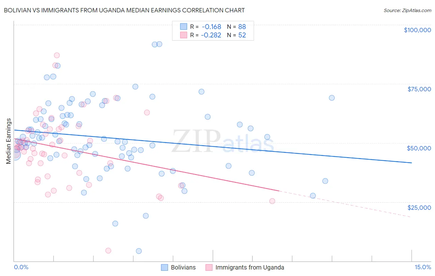 Bolivian vs Immigrants from Uganda Median Earnings