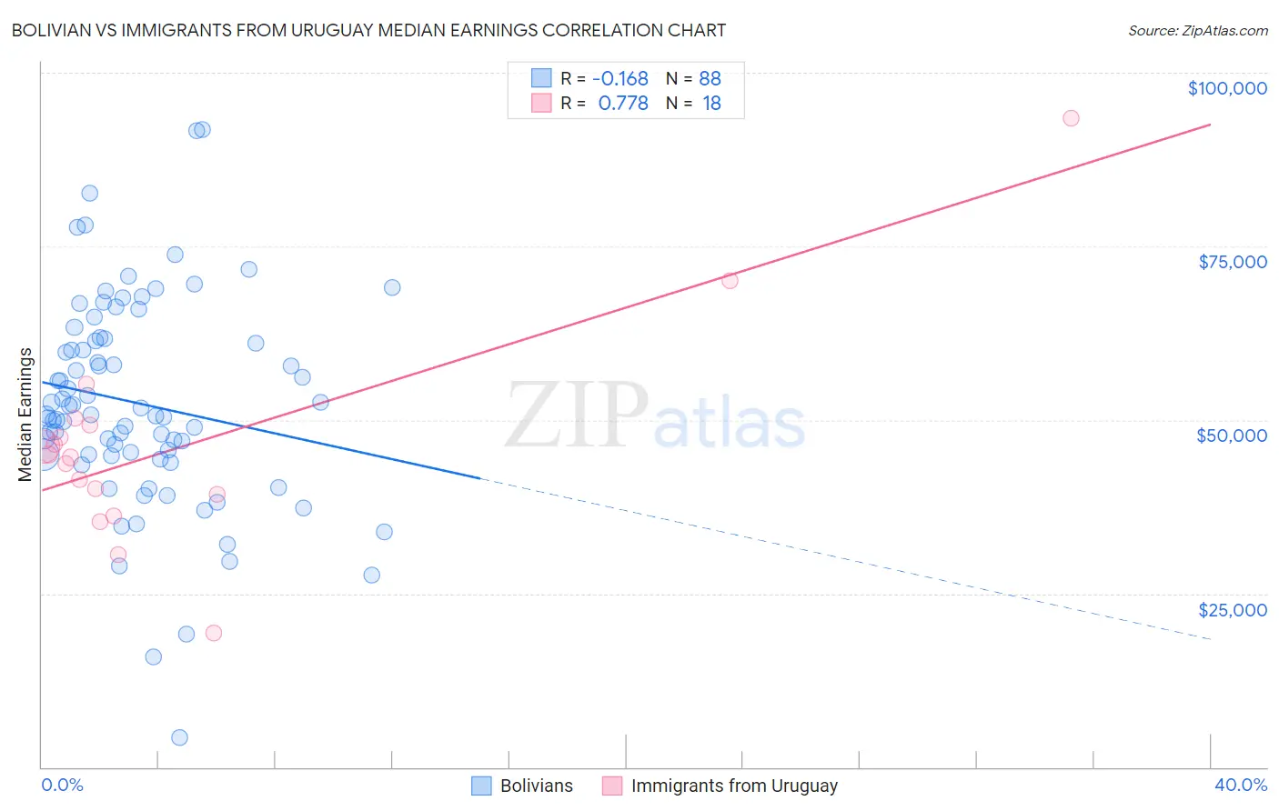 Bolivian vs Immigrants from Uruguay Median Earnings