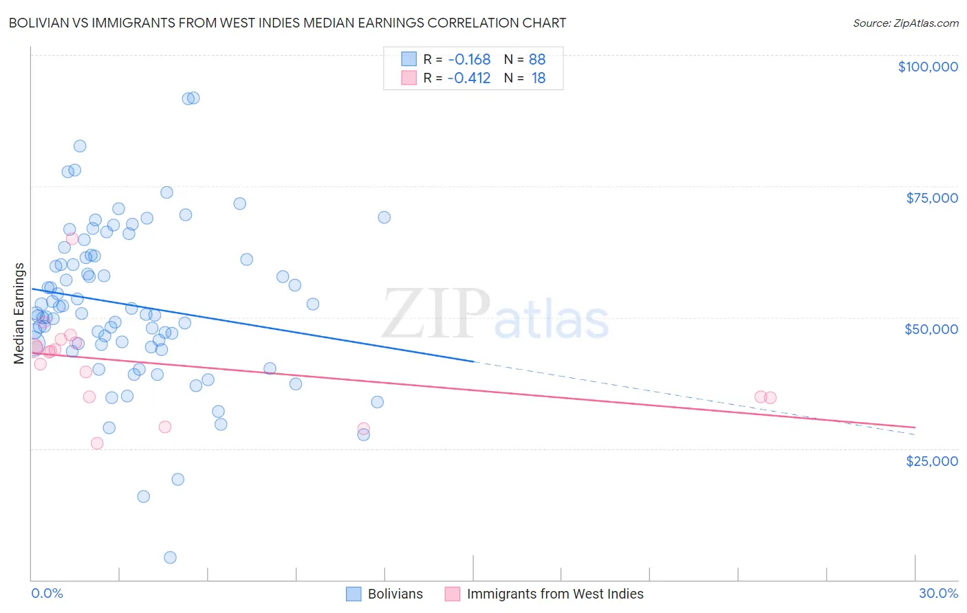 Bolivian vs Immigrants from West Indies Median Earnings