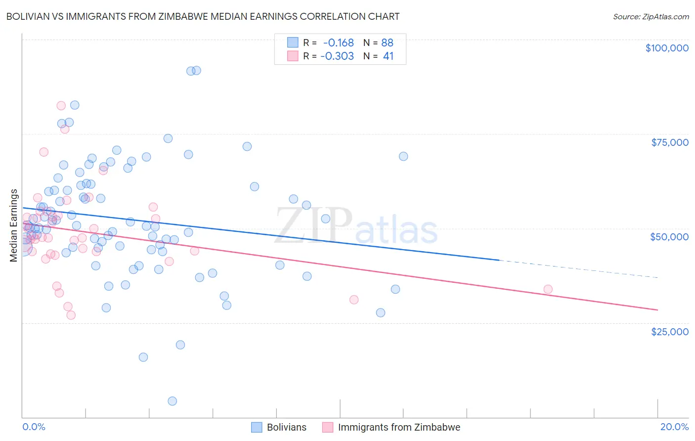 Bolivian vs Immigrants from Zimbabwe Median Earnings