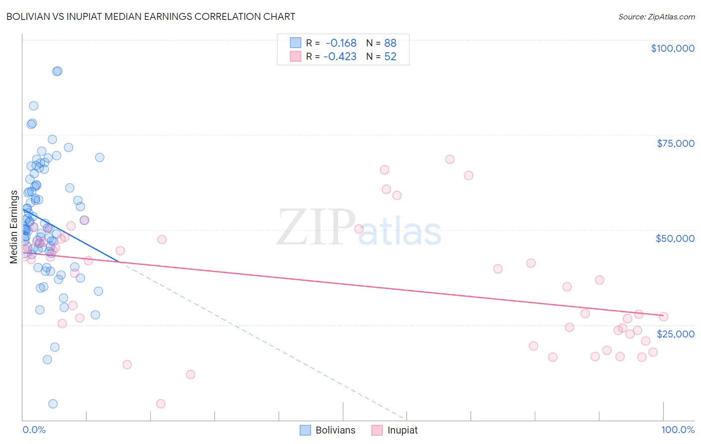 Bolivian vs Inupiat Median Earnings