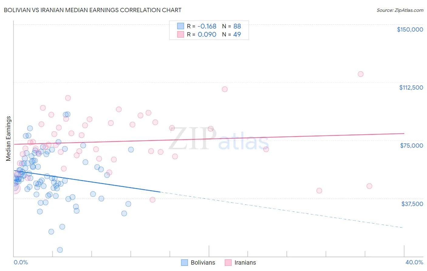 Bolivian vs Iranian Median Earnings