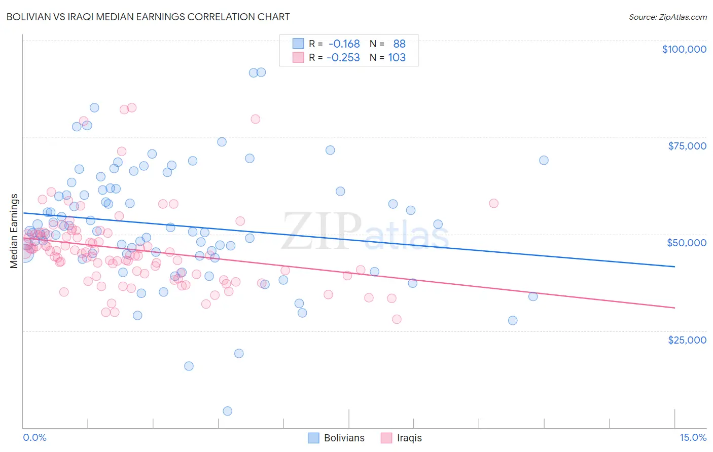 Bolivian vs Iraqi Median Earnings