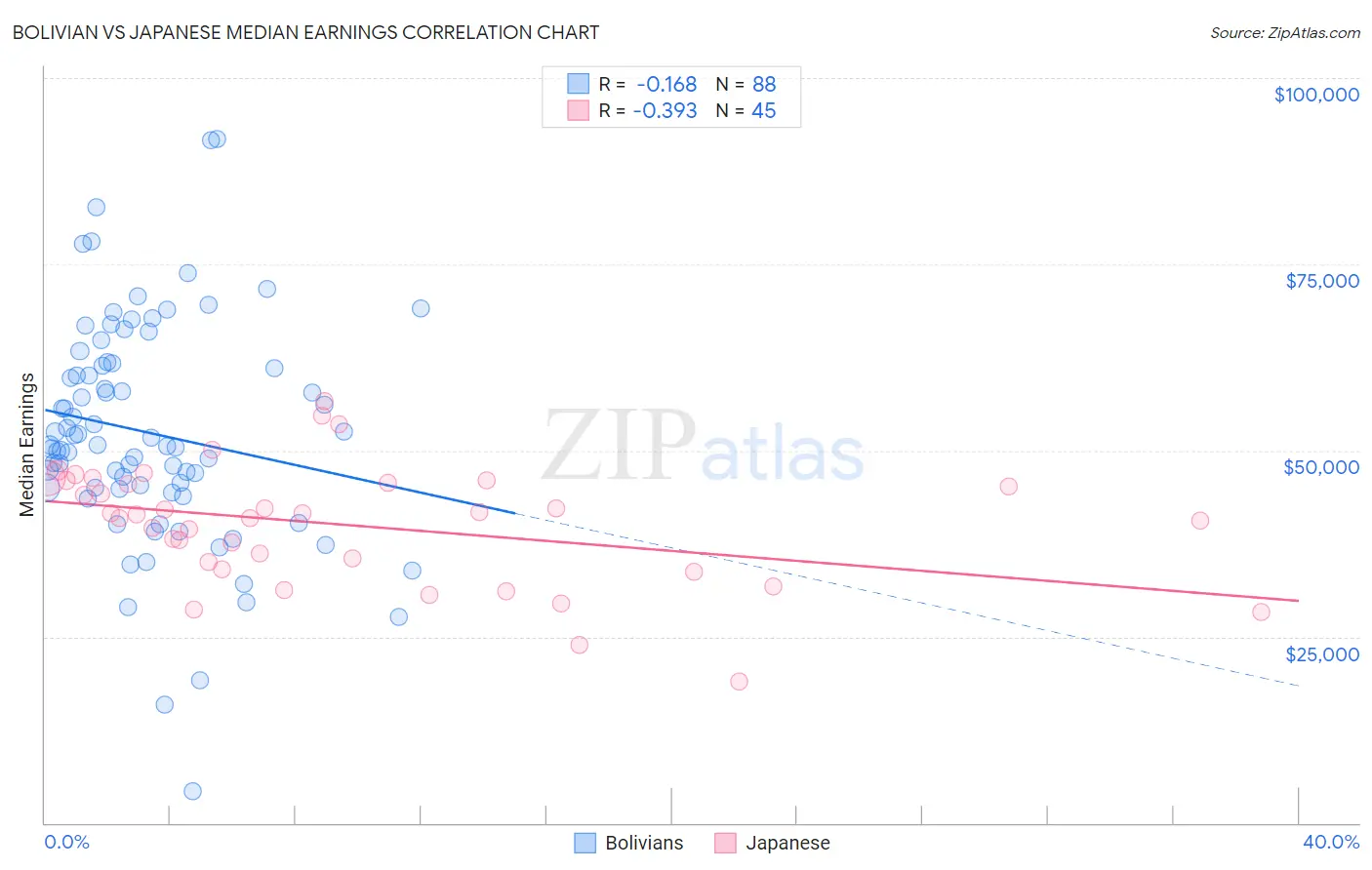 Bolivian vs Japanese Median Earnings