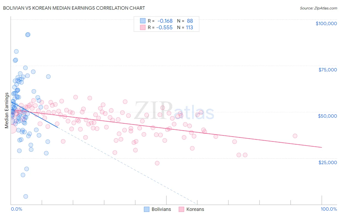 Bolivian vs Korean Median Earnings