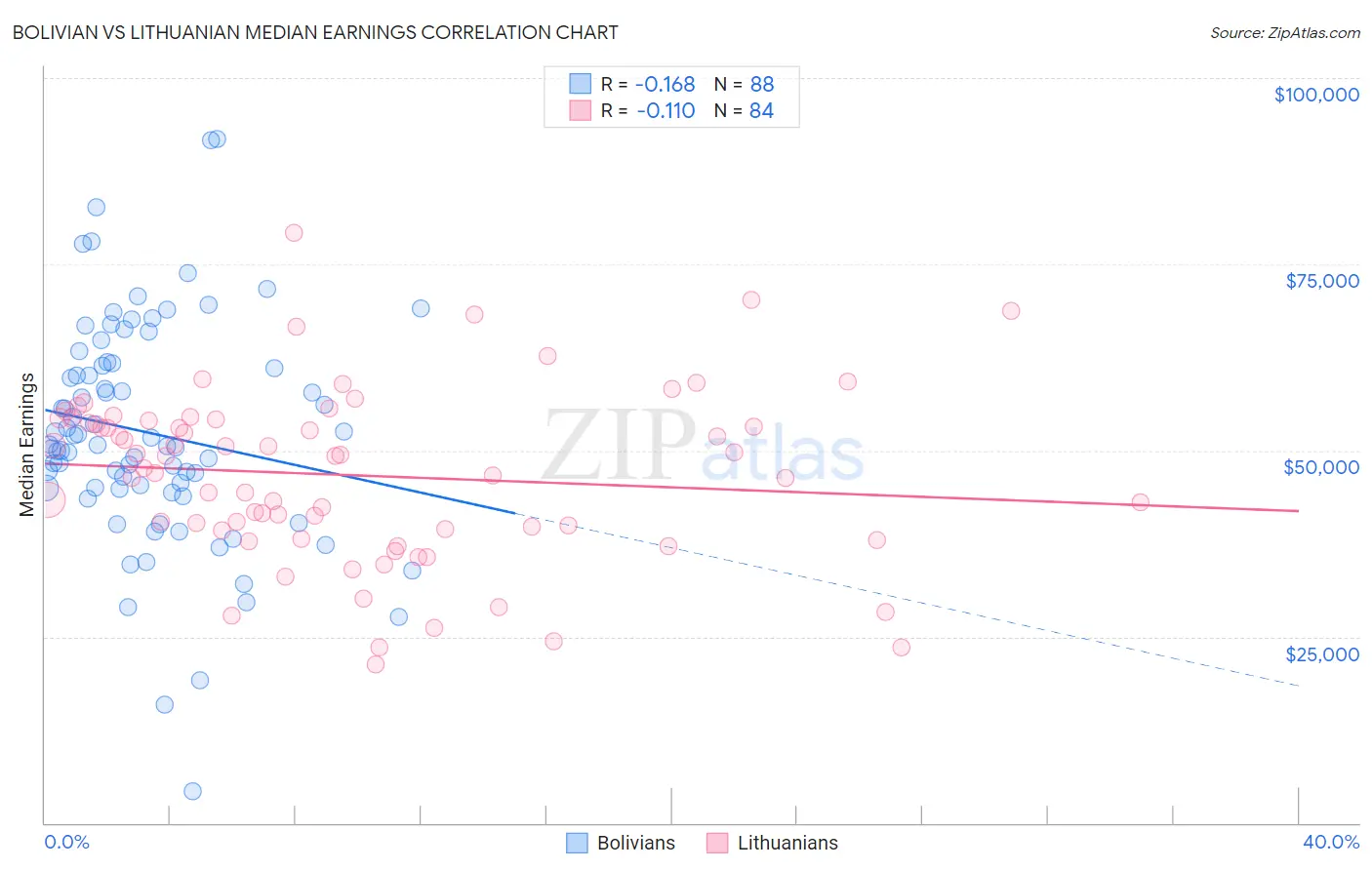 Bolivian vs Lithuanian Median Earnings