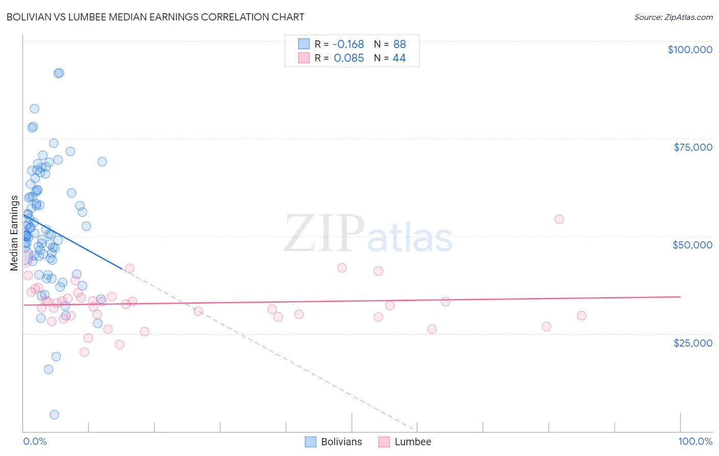 Bolivian vs Lumbee Median Earnings