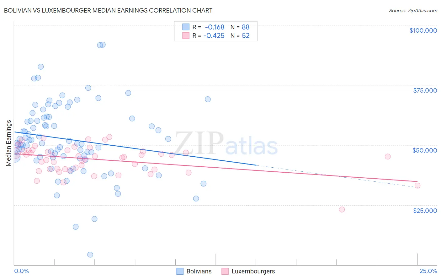 Bolivian vs Luxembourger Median Earnings