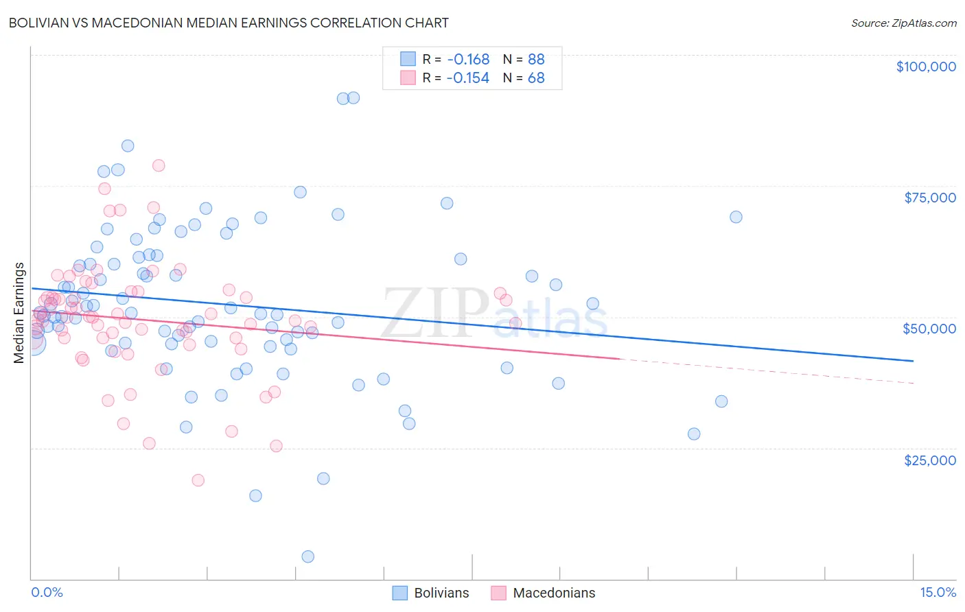 Bolivian vs Macedonian Median Earnings