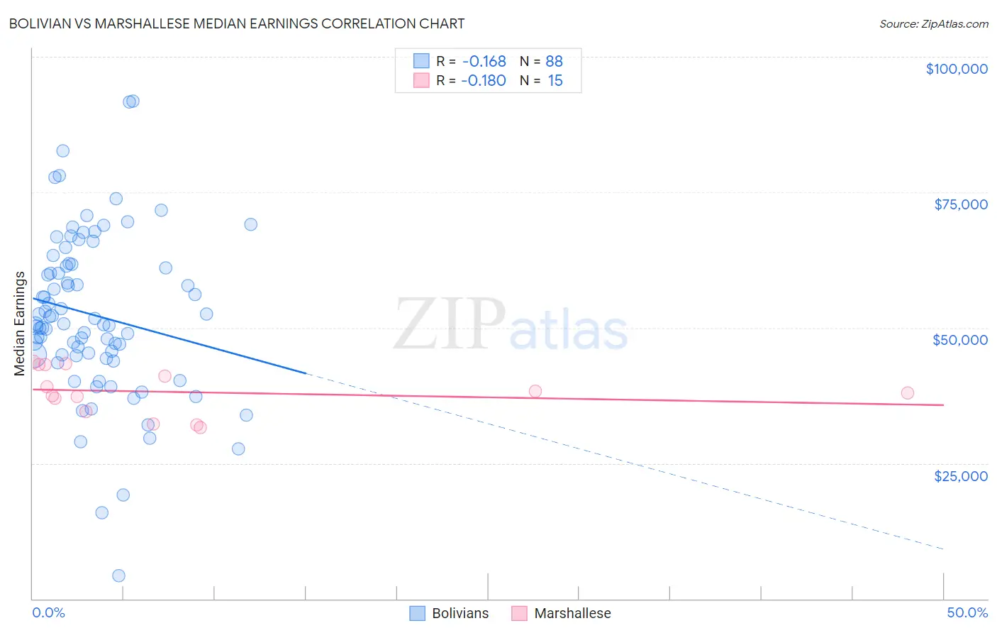 Bolivian vs Marshallese Median Earnings