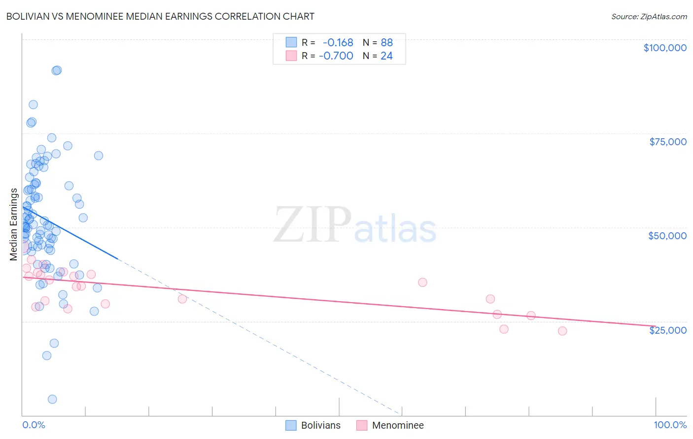 Bolivian vs Menominee Median Earnings