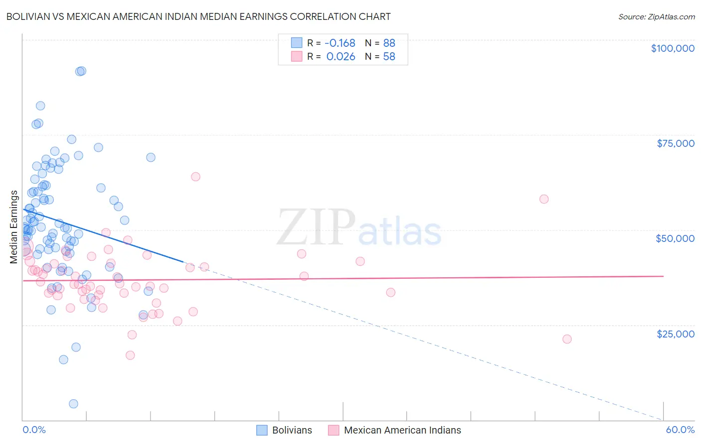Bolivian vs Mexican American Indian Median Earnings