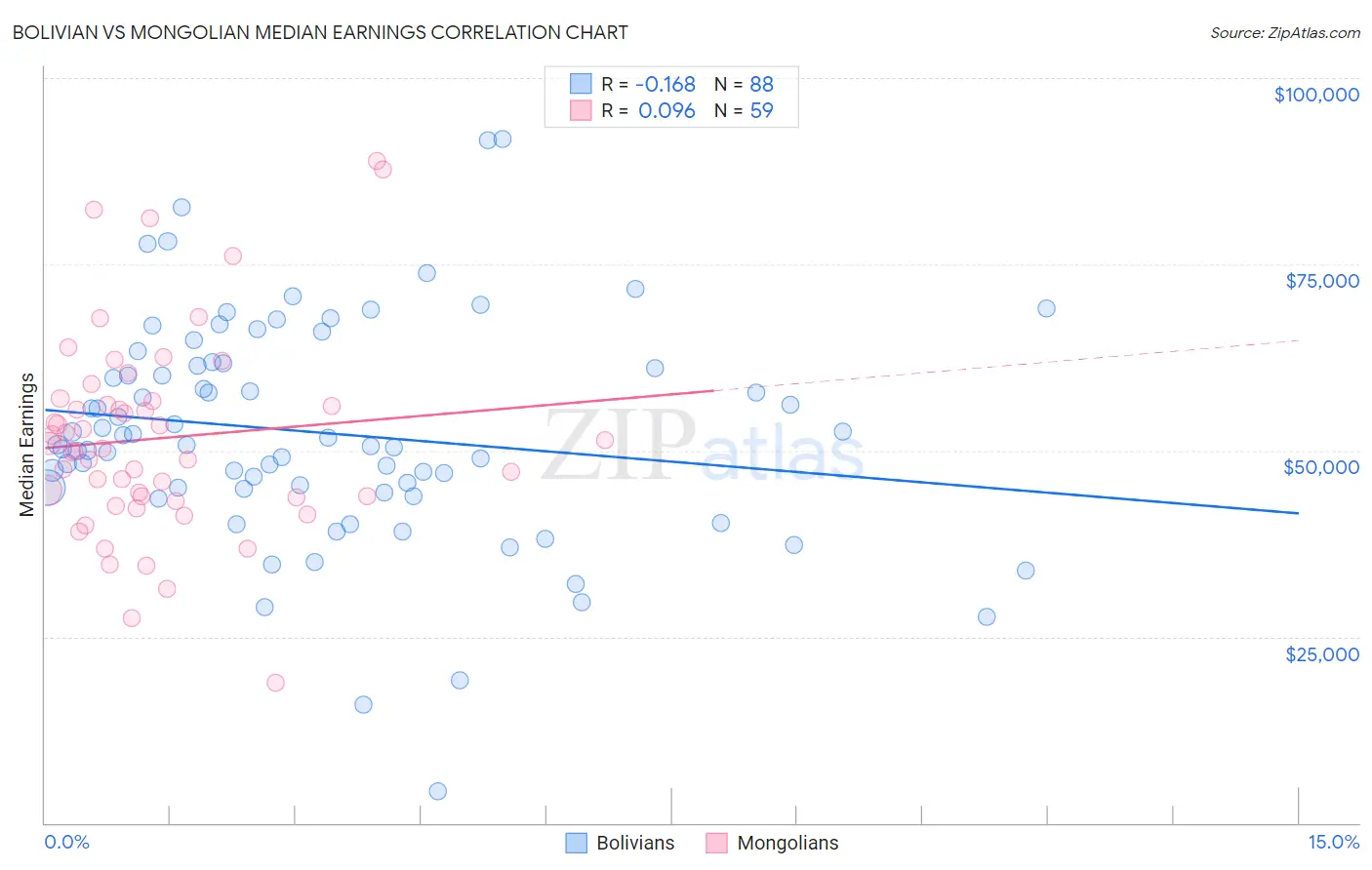 Bolivian vs Mongolian Median Earnings