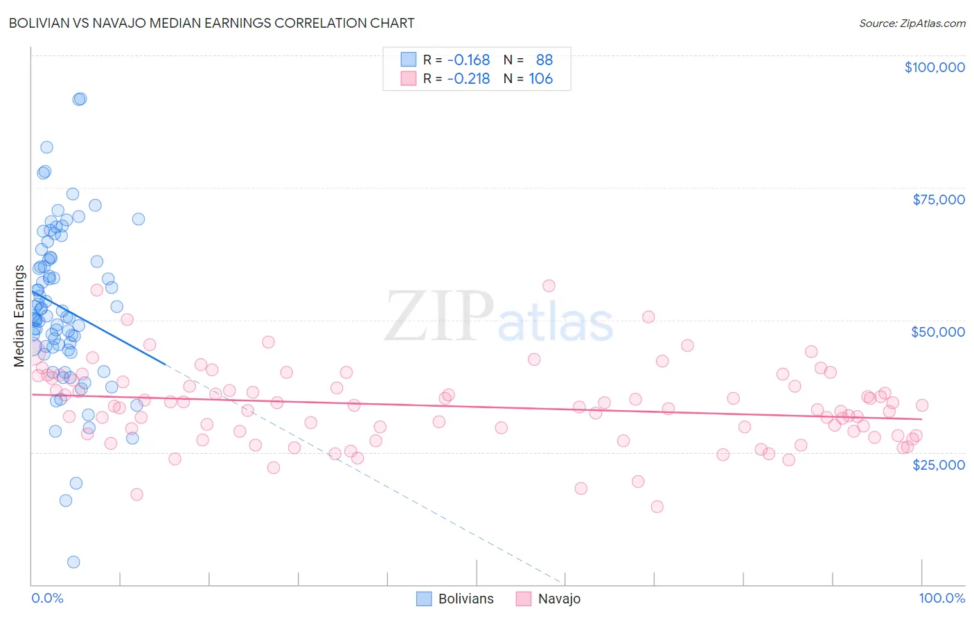 Bolivian vs Navajo Median Earnings