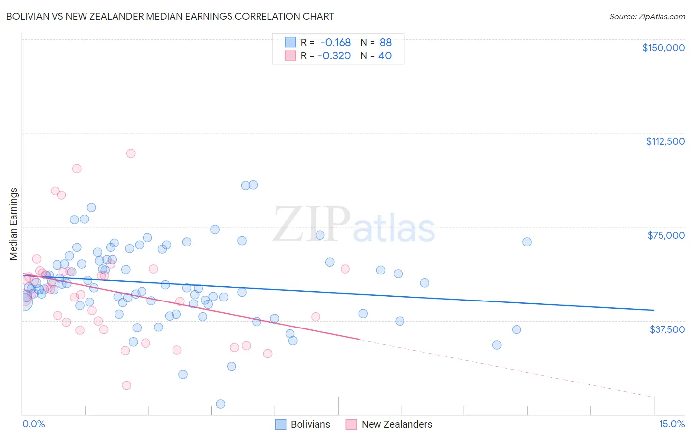 Bolivian vs New Zealander Median Earnings