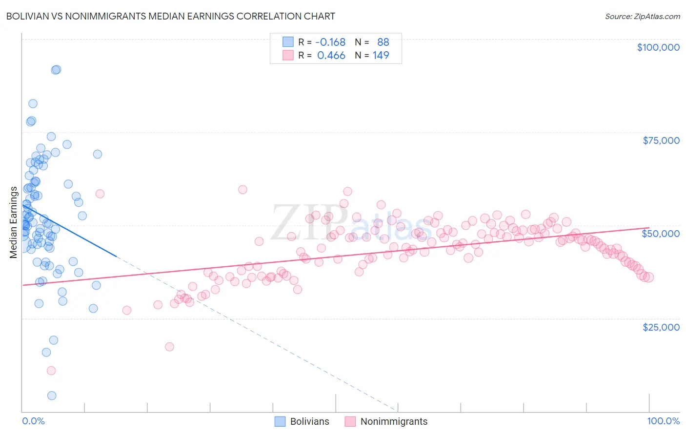 Bolivian vs Nonimmigrants Median Earnings