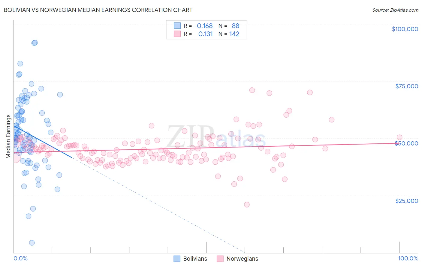 Bolivian vs Norwegian Median Earnings
