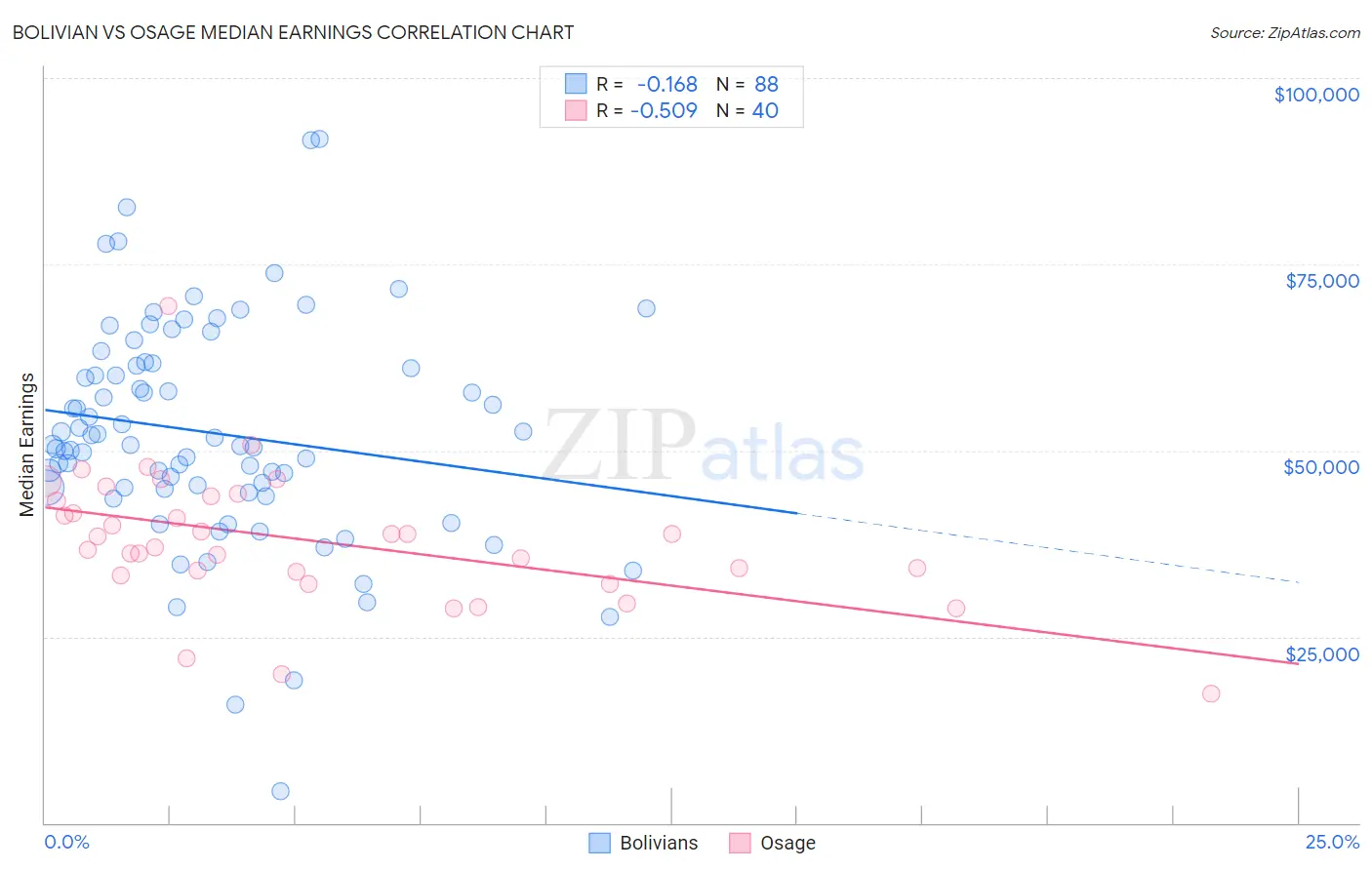 Bolivian vs Osage Median Earnings