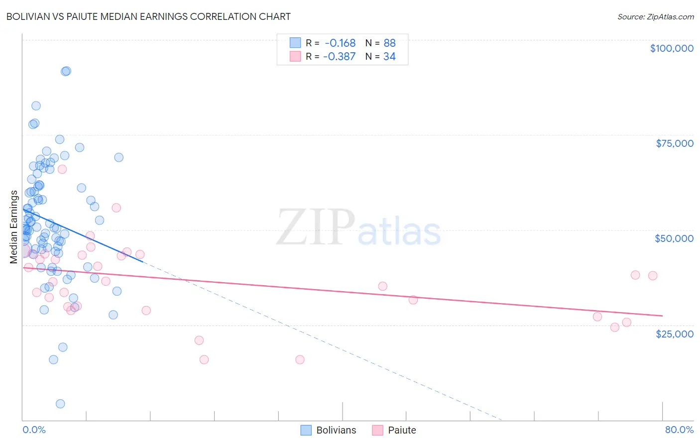 Bolivian vs Paiute Median Earnings
