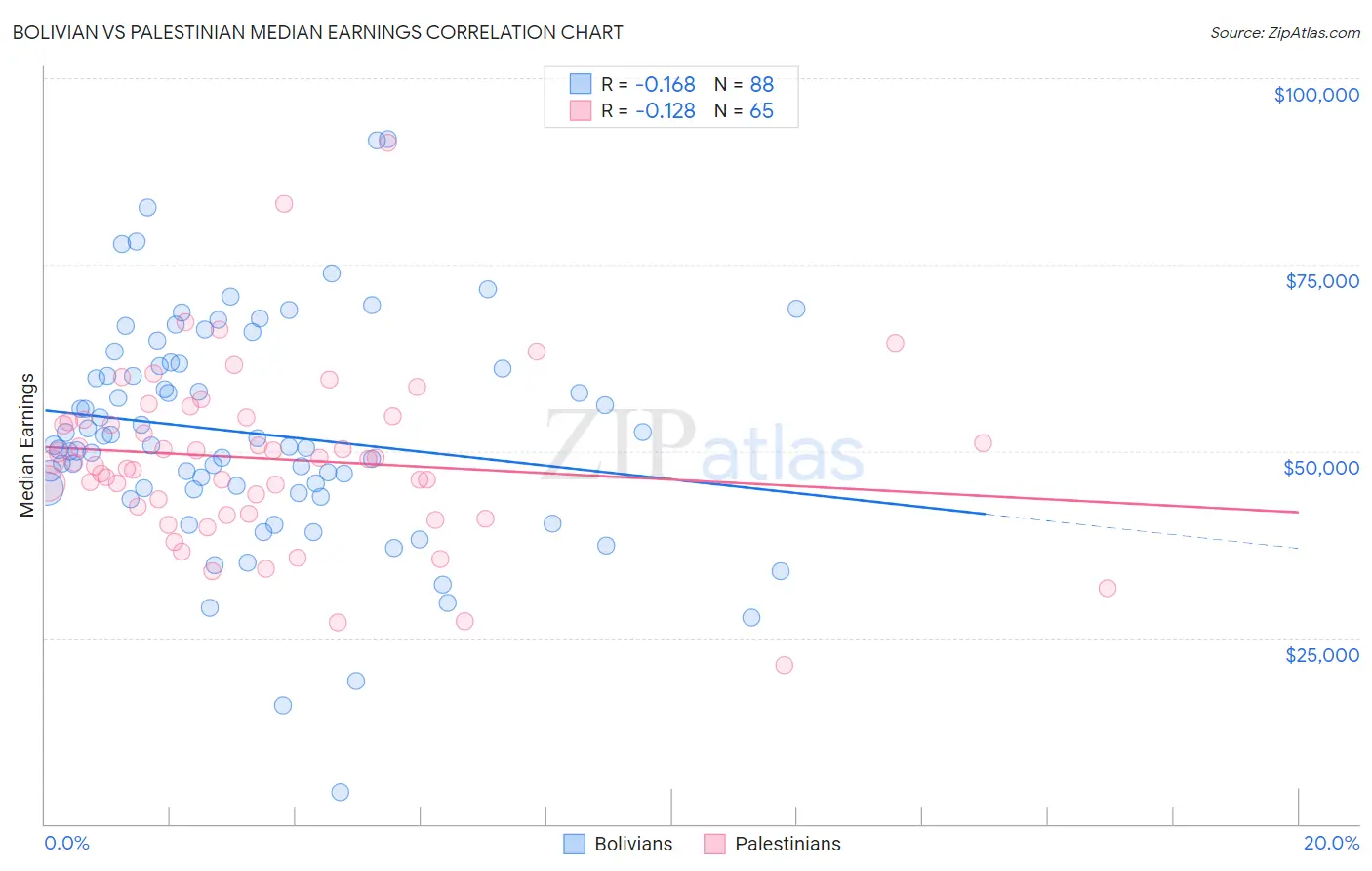 Bolivian vs Palestinian Median Earnings