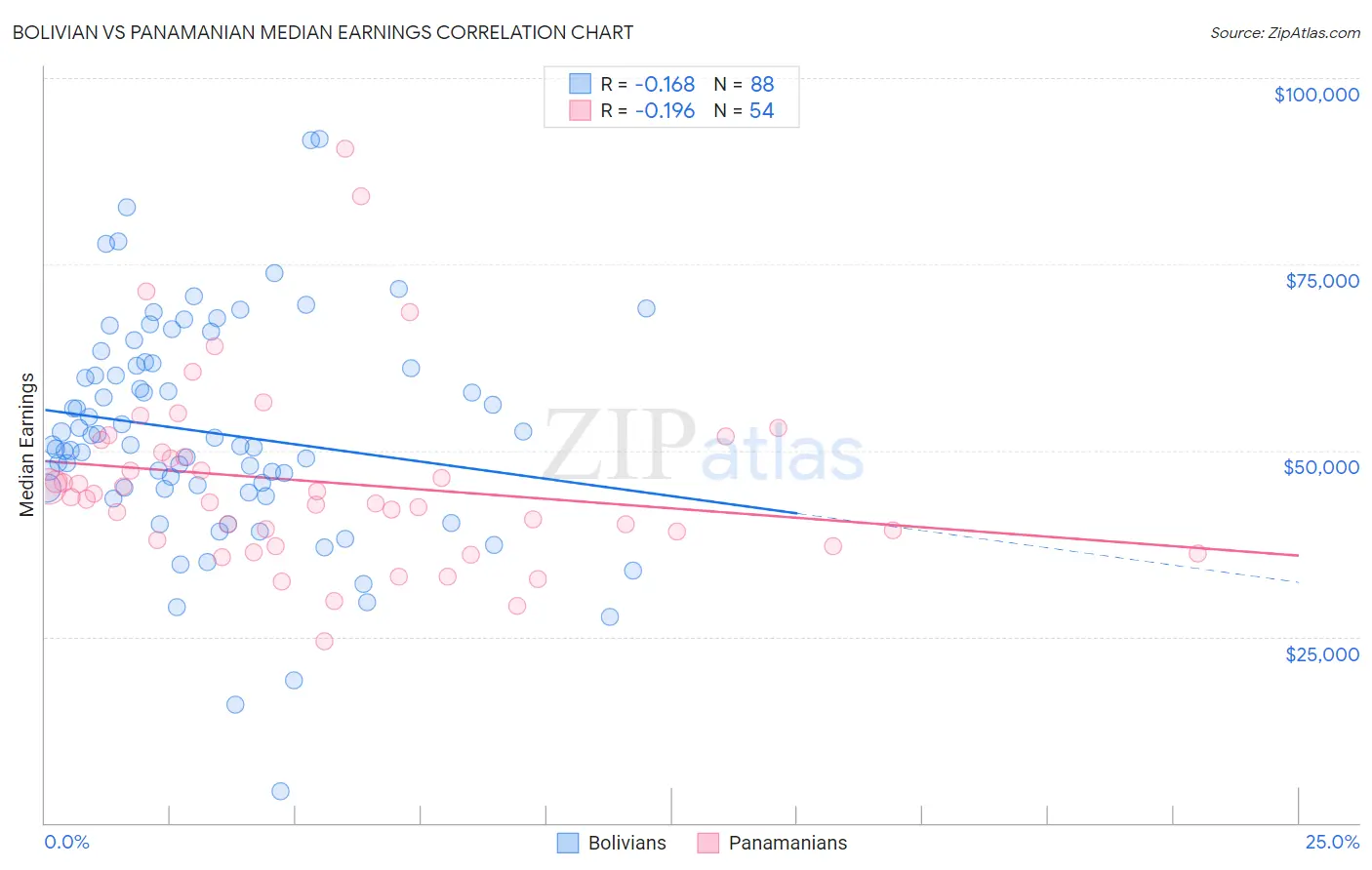 Bolivian vs Panamanian Median Earnings