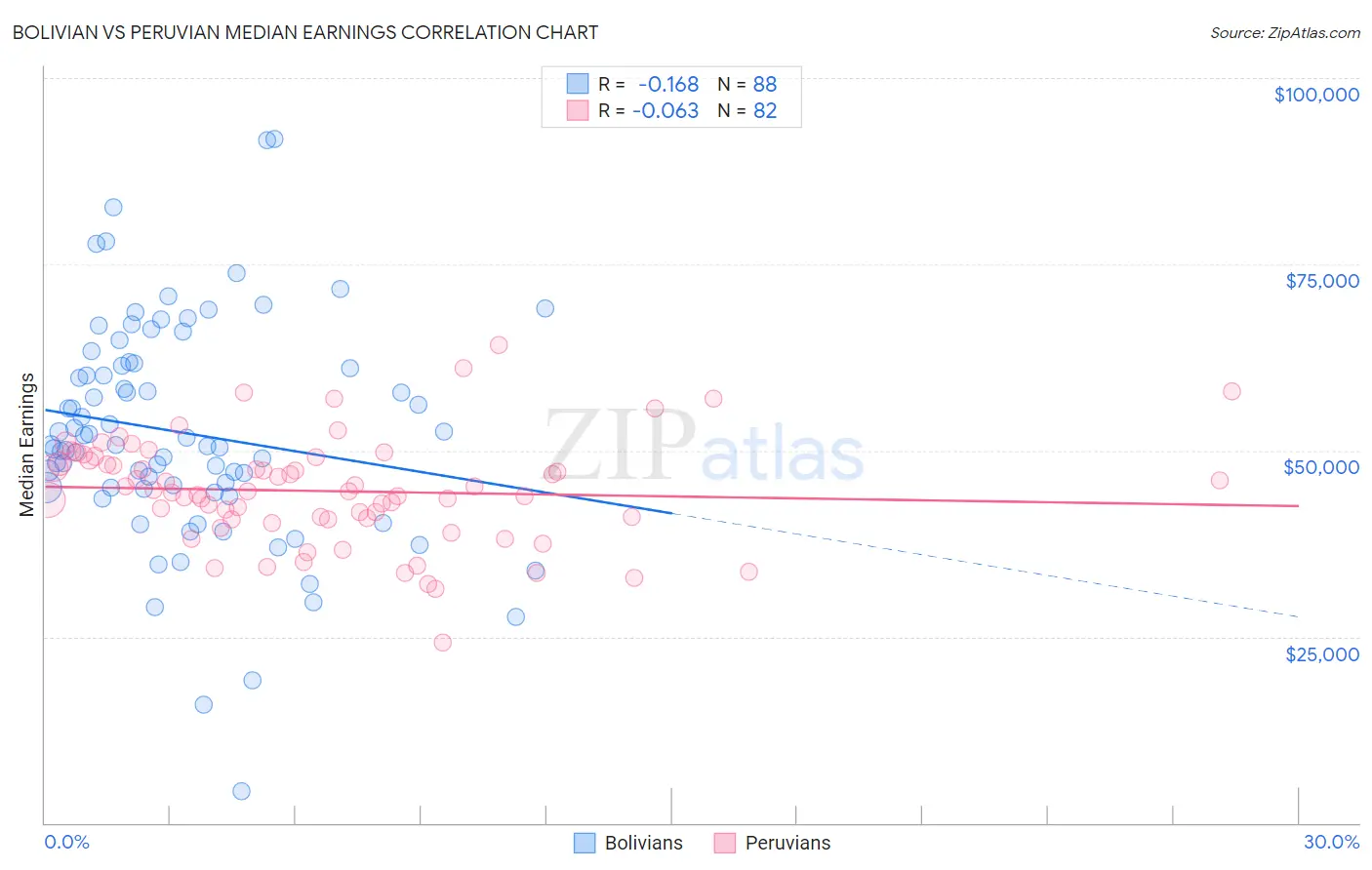 Bolivian vs Peruvian Median Earnings