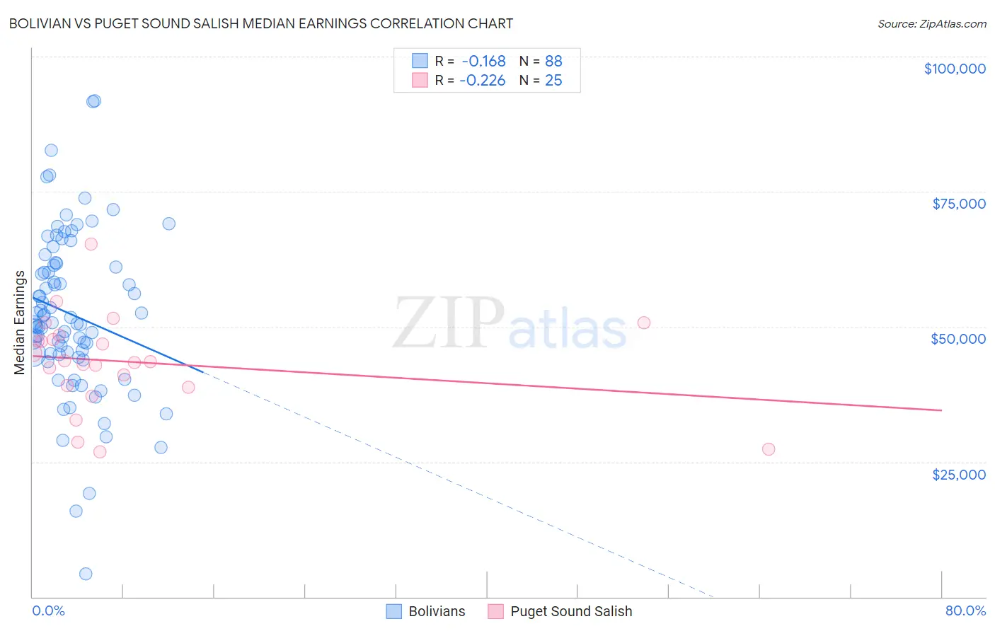 Bolivian vs Puget Sound Salish Median Earnings