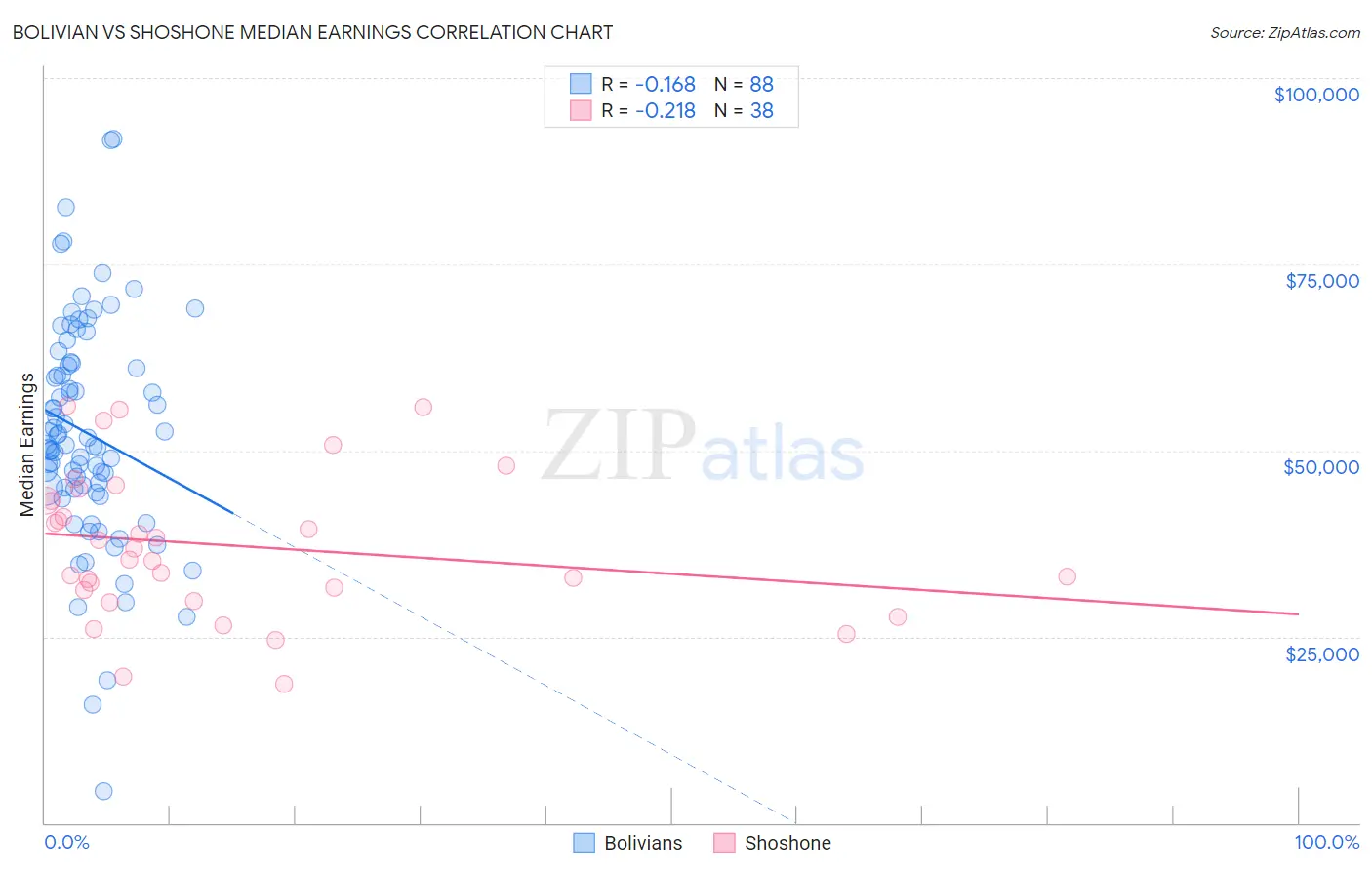 Bolivian vs Shoshone Median Earnings