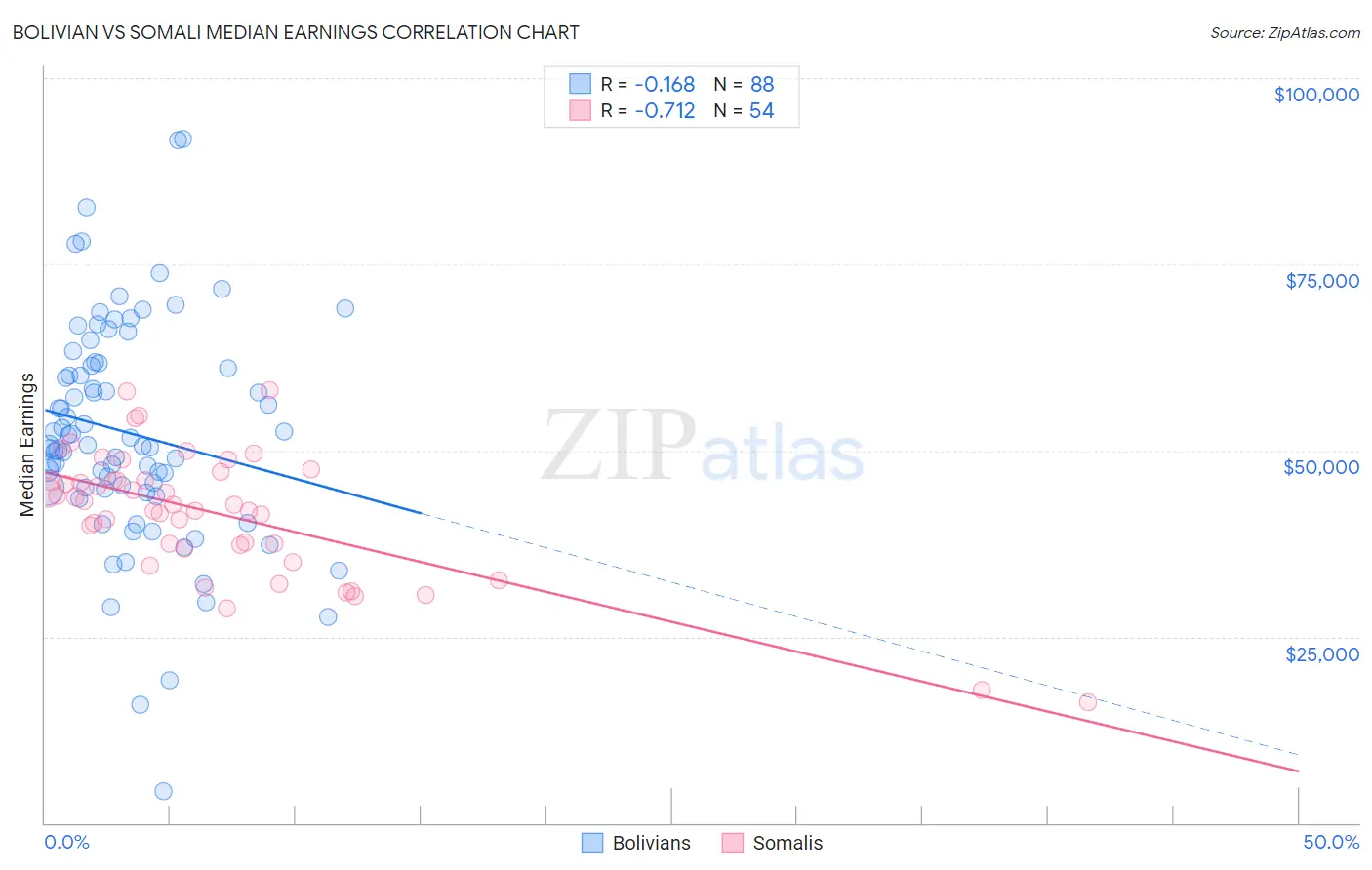 Bolivian vs Somali Median Earnings