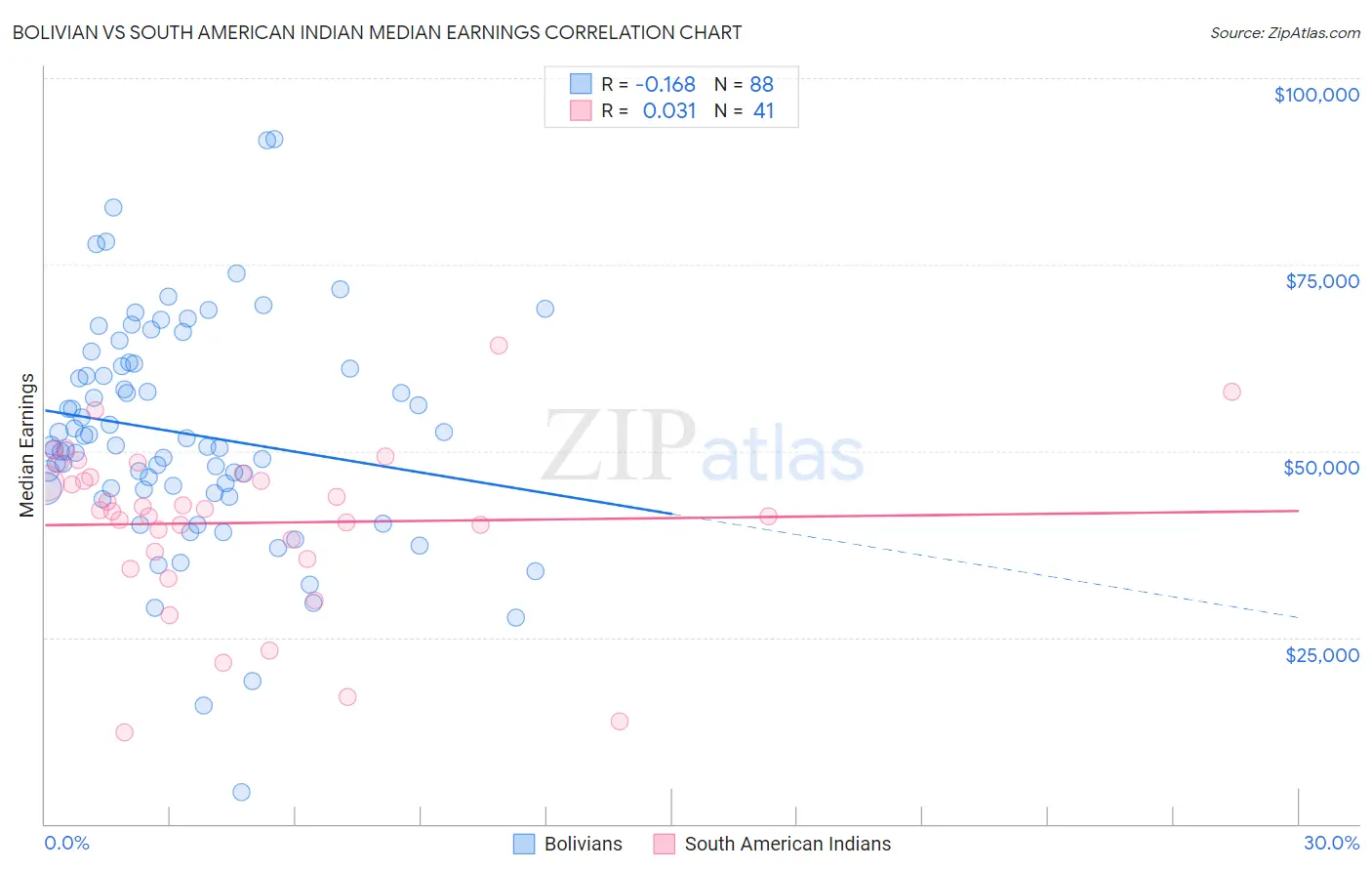 Bolivian vs South American Indian Median Earnings