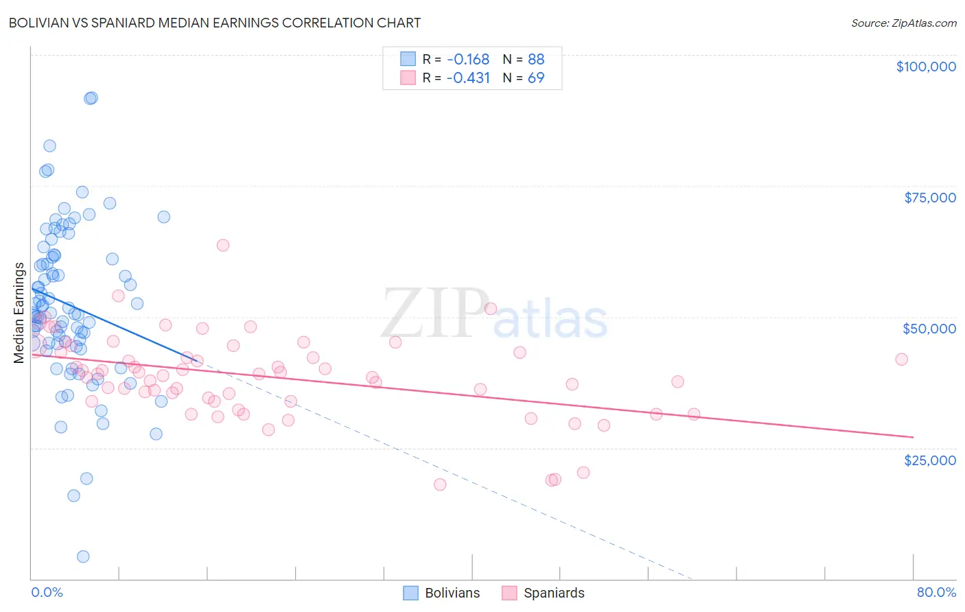 Bolivian vs Spaniard Median Earnings