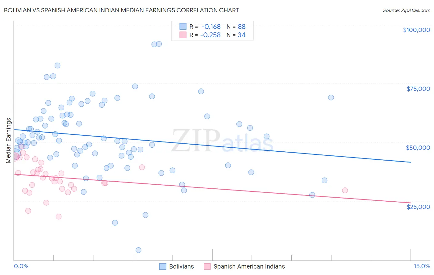 Bolivian vs Spanish American Indian Median Earnings