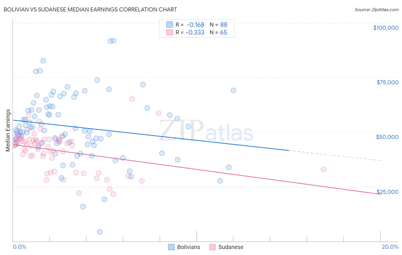 Bolivian vs Sudanese Median Earnings