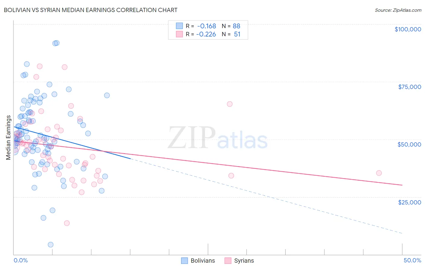 Bolivian vs Syrian Median Earnings