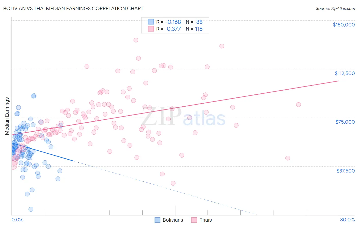 Bolivian vs Thai Median Earnings