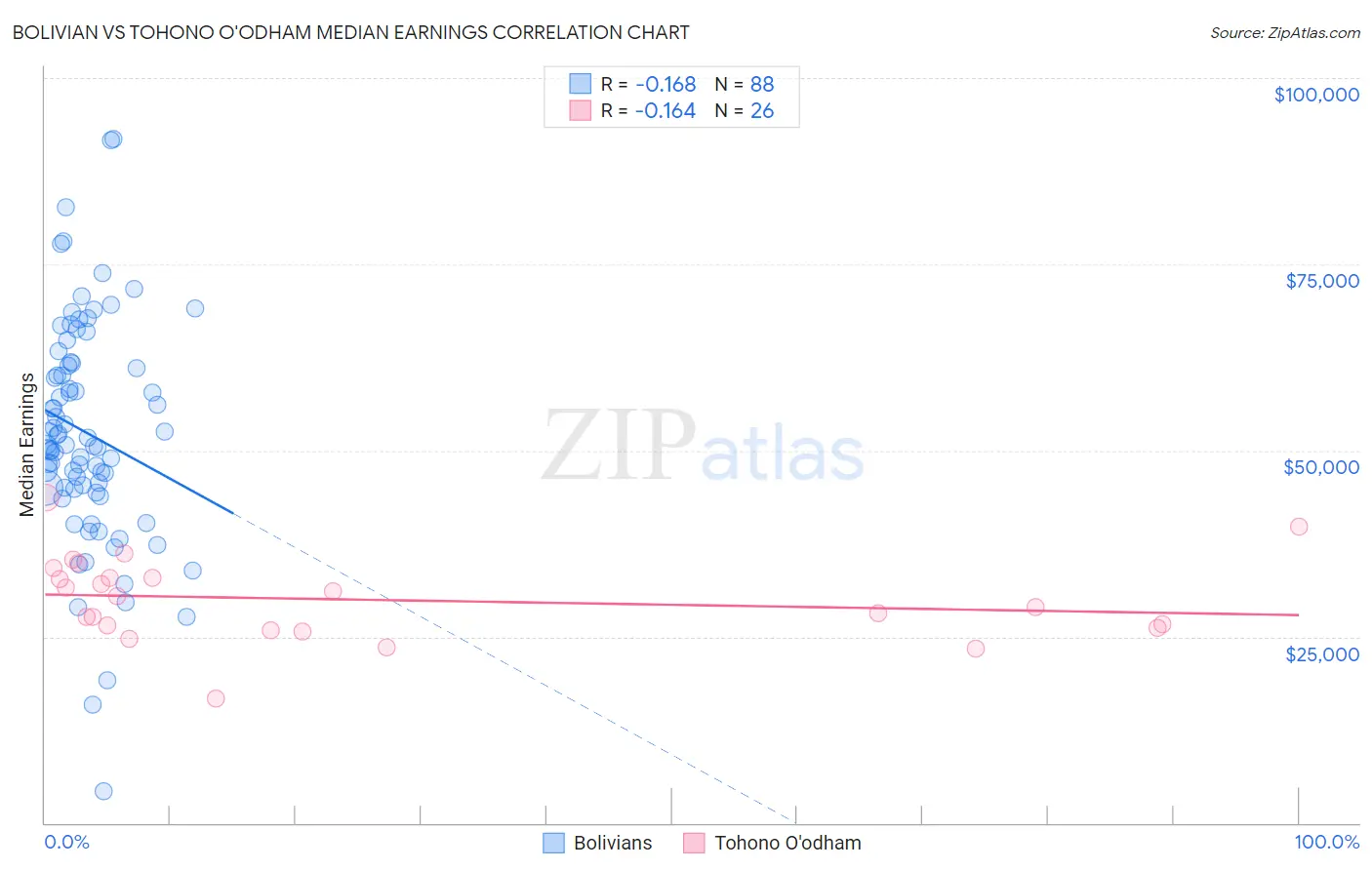 Bolivian vs Tohono O'odham Median Earnings