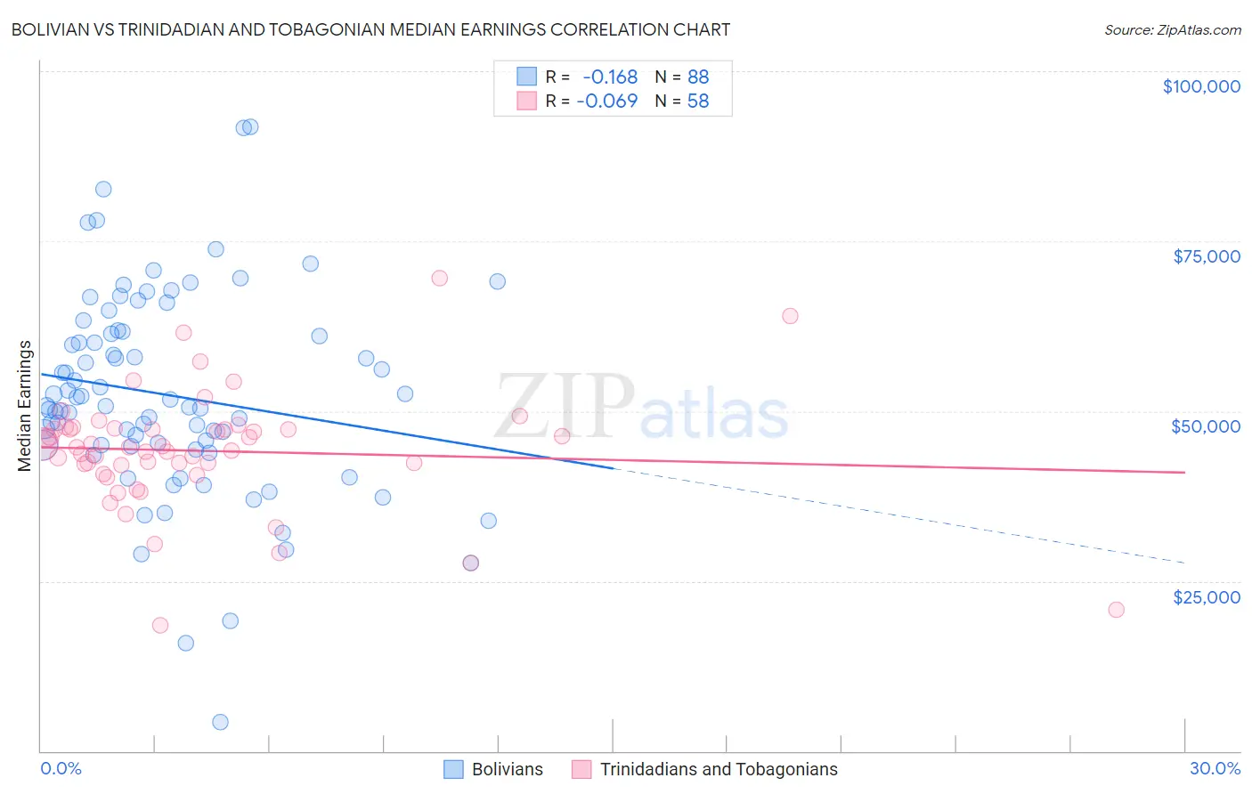 Bolivian vs Trinidadian and Tobagonian Median Earnings