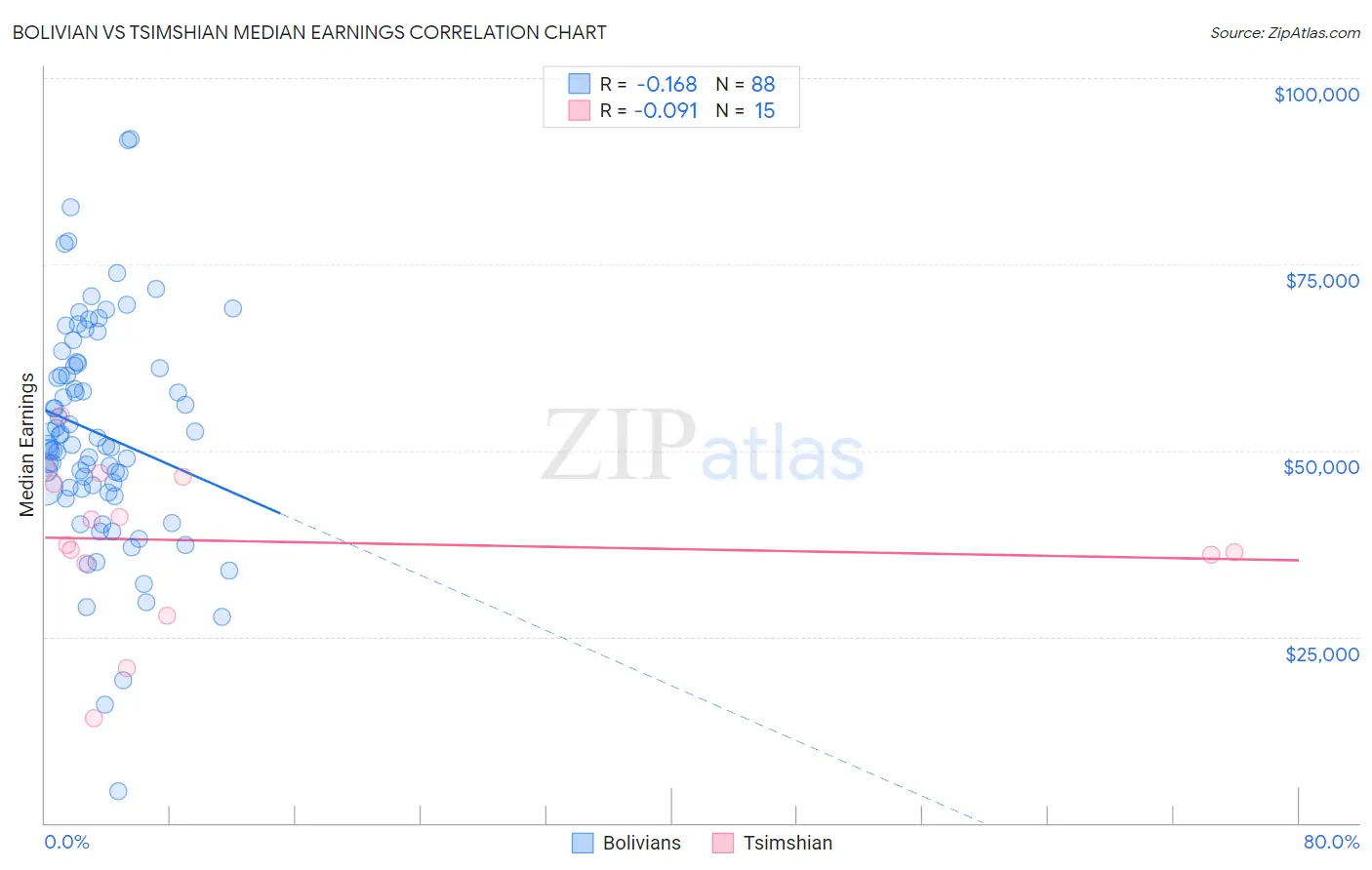 Bolivian vs Tsimshian Median Earnings