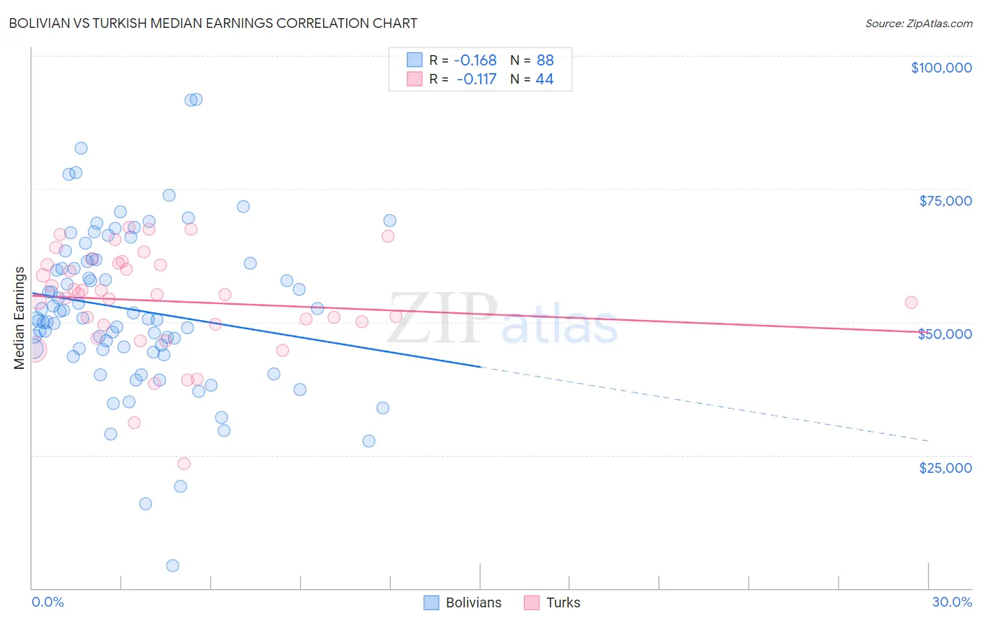 Bolivian vs Turkish Median Earnings