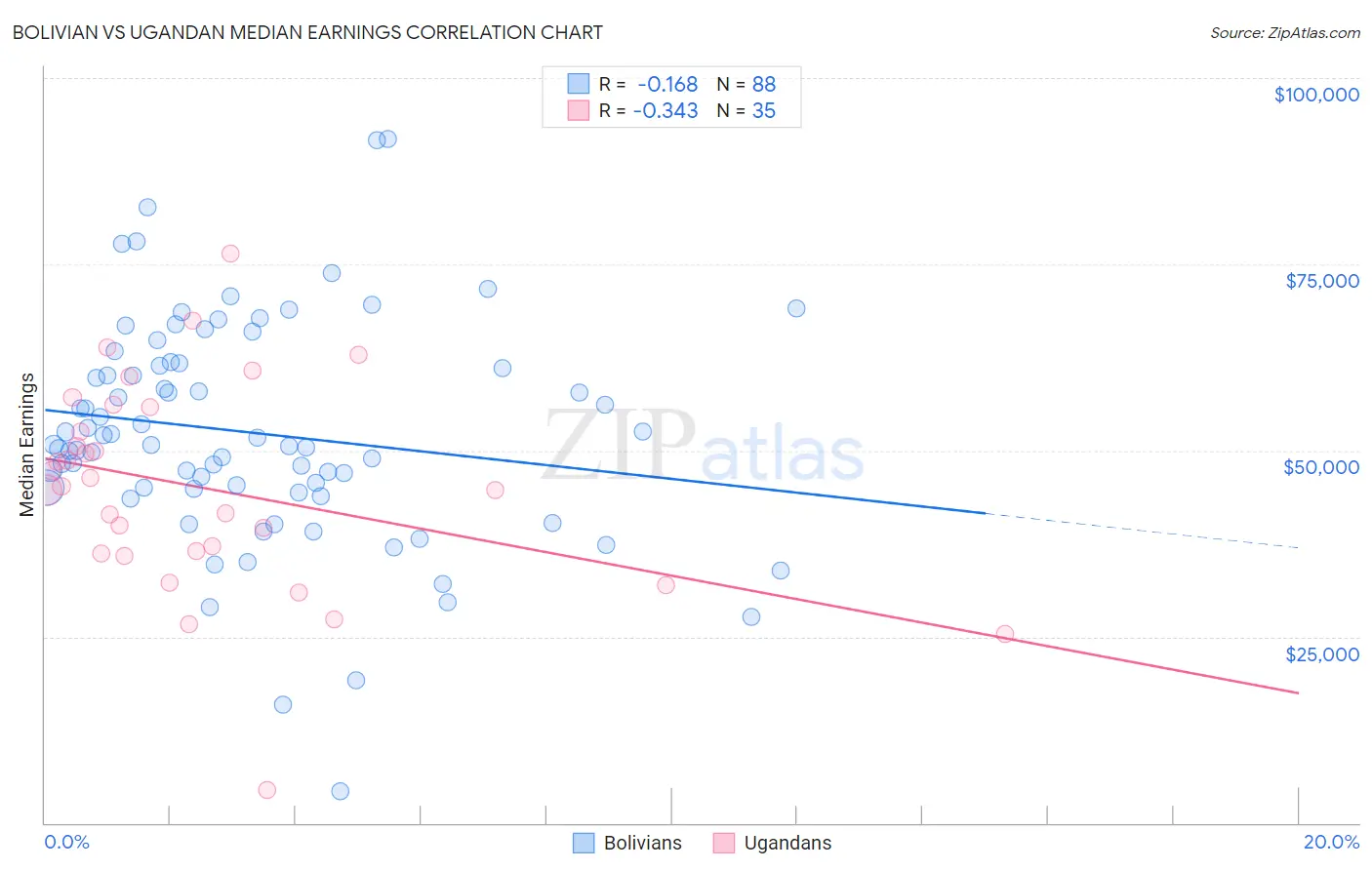 Bolivian vs Ugandan Median Earnings